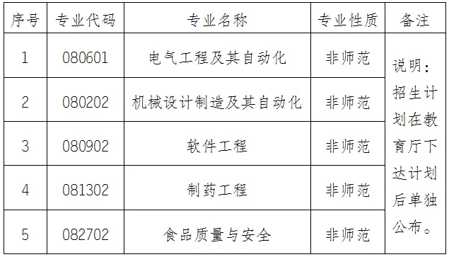 怀化学院2025年专升本招生专业