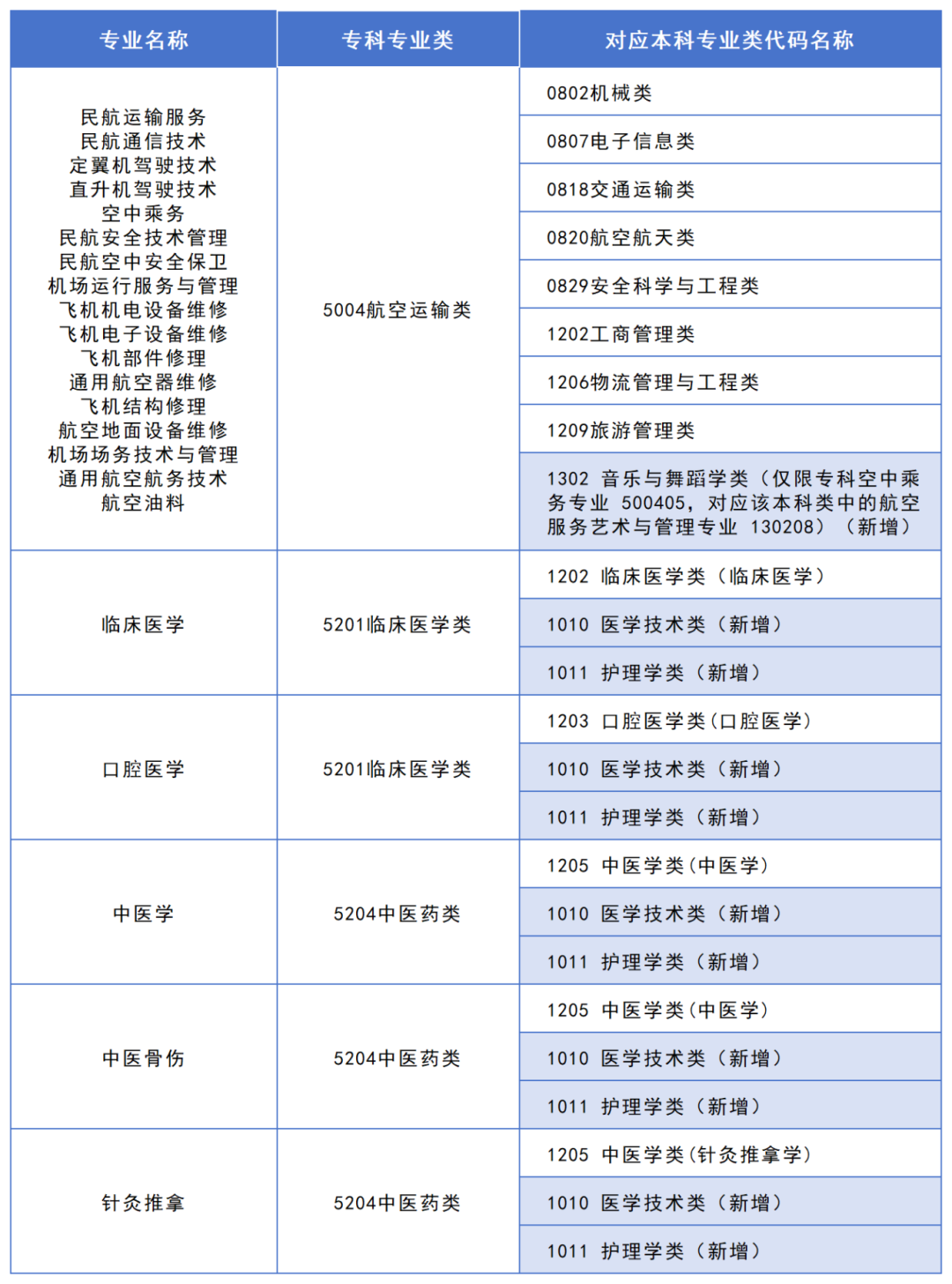 2025年湖南专升本政策解读：大类对应关系调整，志愿填报改革影响深远！(图2)