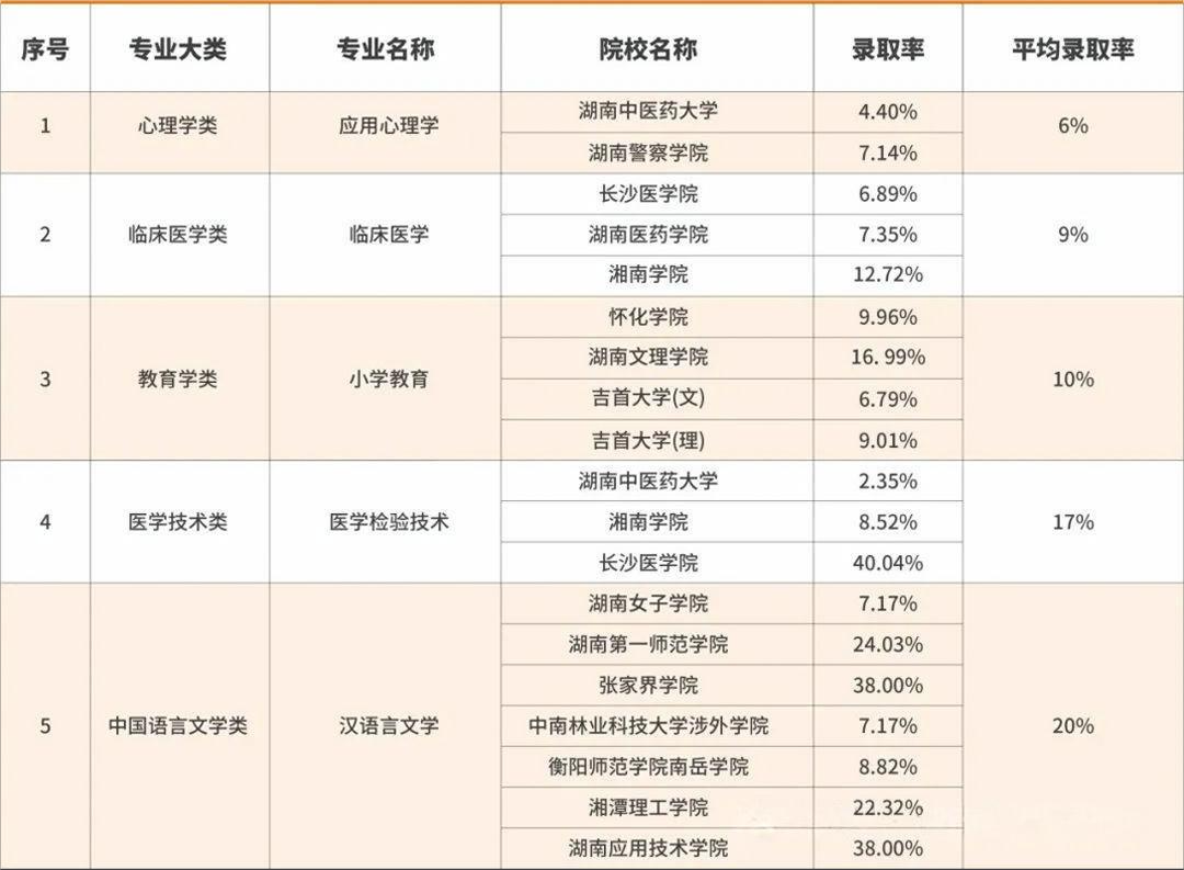 2024年湖南省专升本录取率最低的5个专业