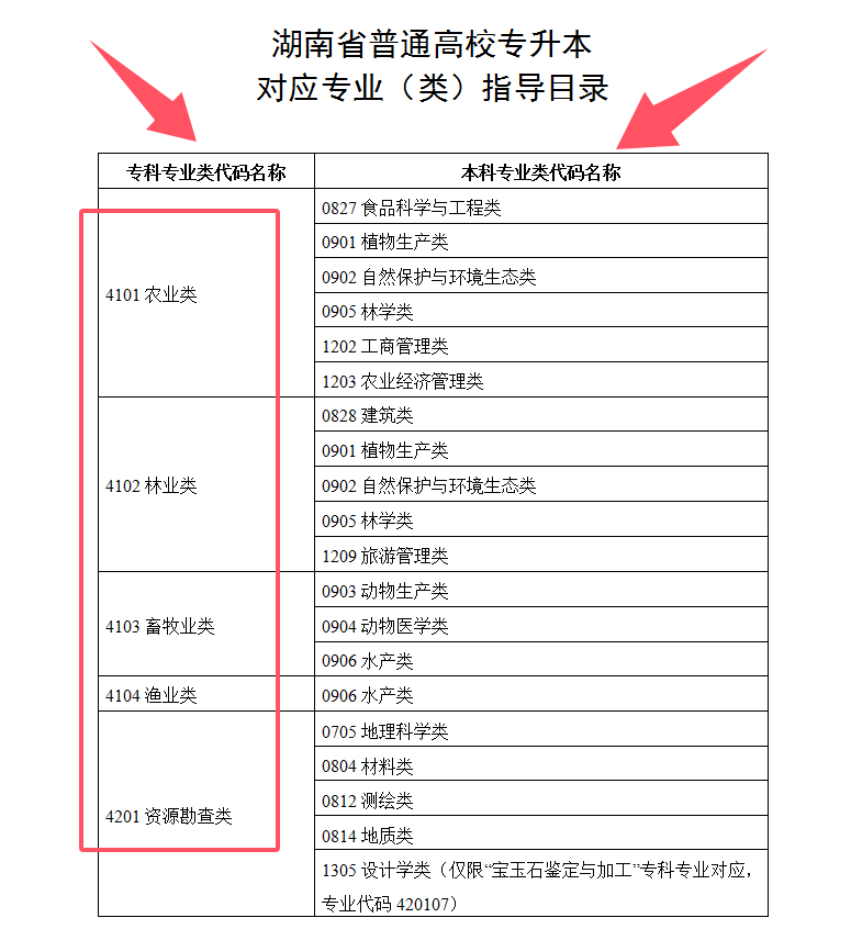 湖南专升本支持跨专业报考吗？如何选择合适的专业？(图1)