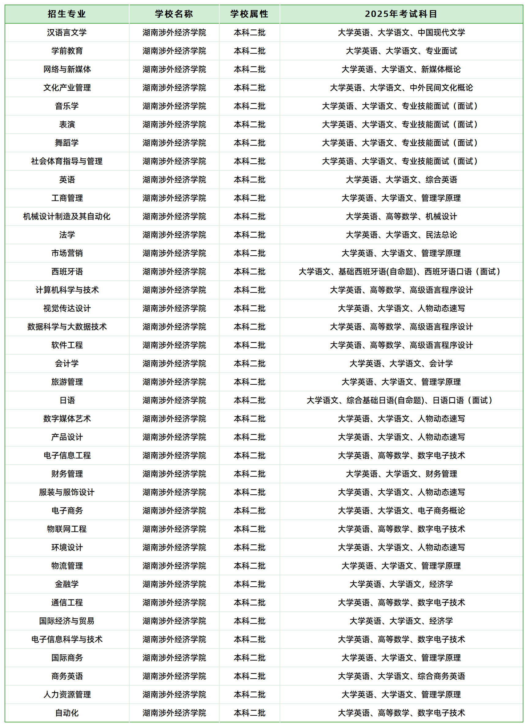 湖南涉外经济学院2025年普通高校专升本考试招生专业考试科目(图1)