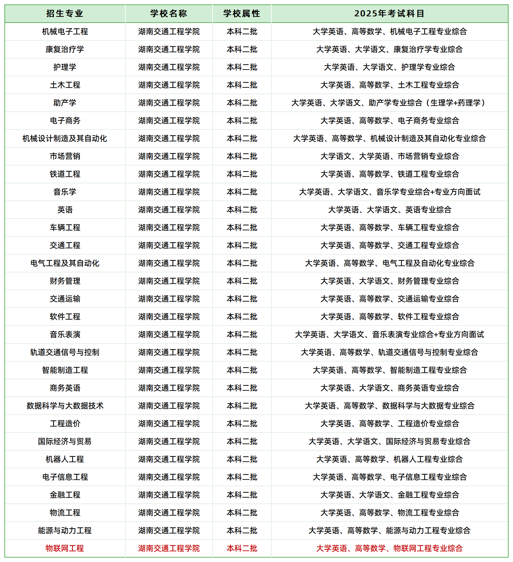 2025年湖南交通工程学院专升本招生专业、考试科目已公示(图1)