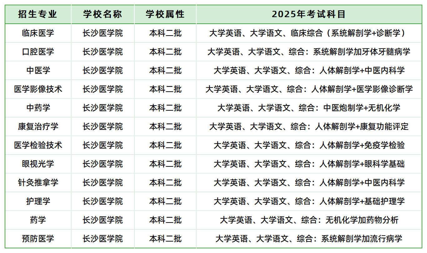 2025年长沙医学院专升本招生专业、考试科目已公示(图1)