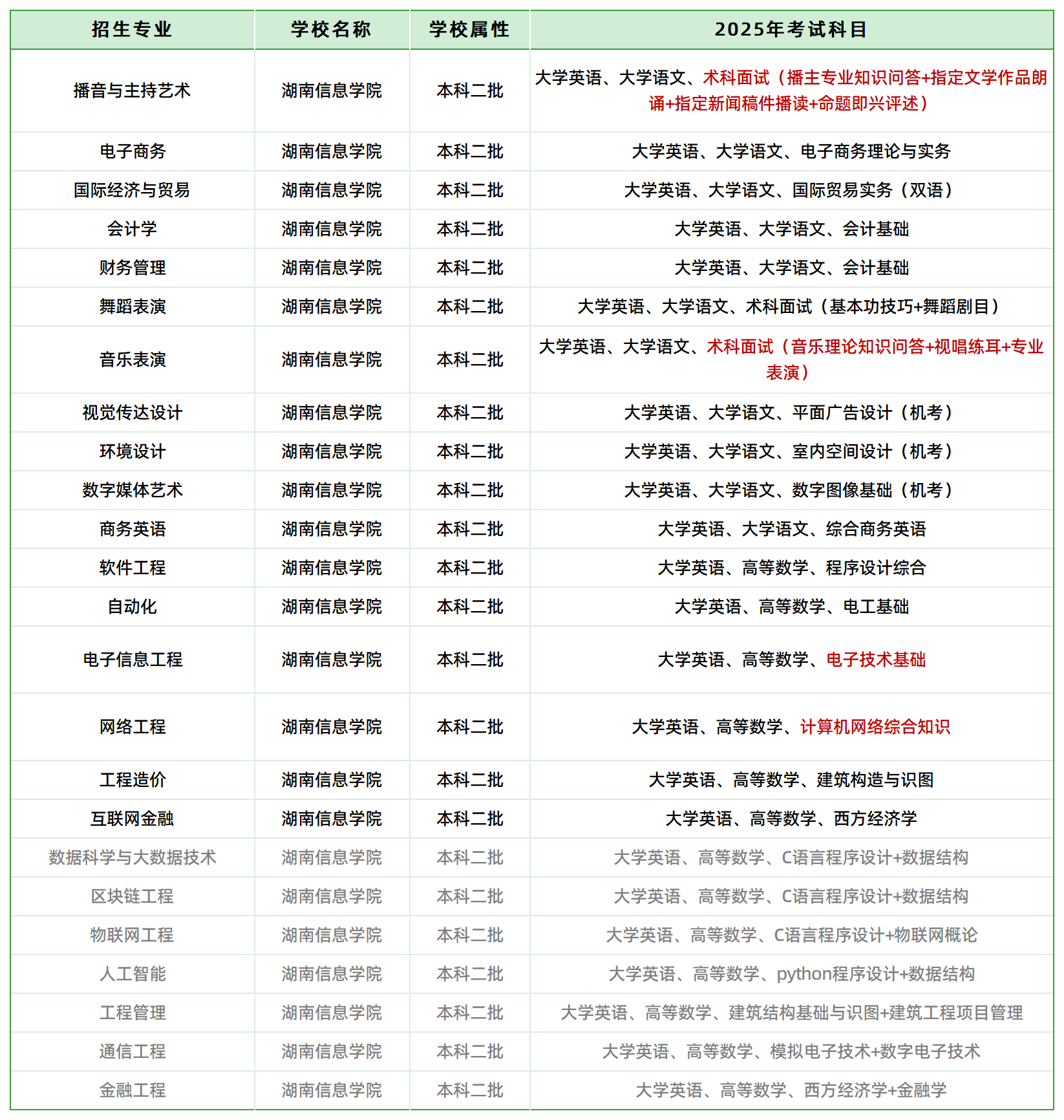 2025年湖南信息学院专升本招生专业、考试科目(图1)