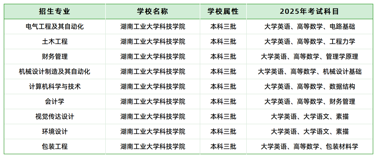 2025年湖南工业大学科技学院专升本招生专业、考试科目