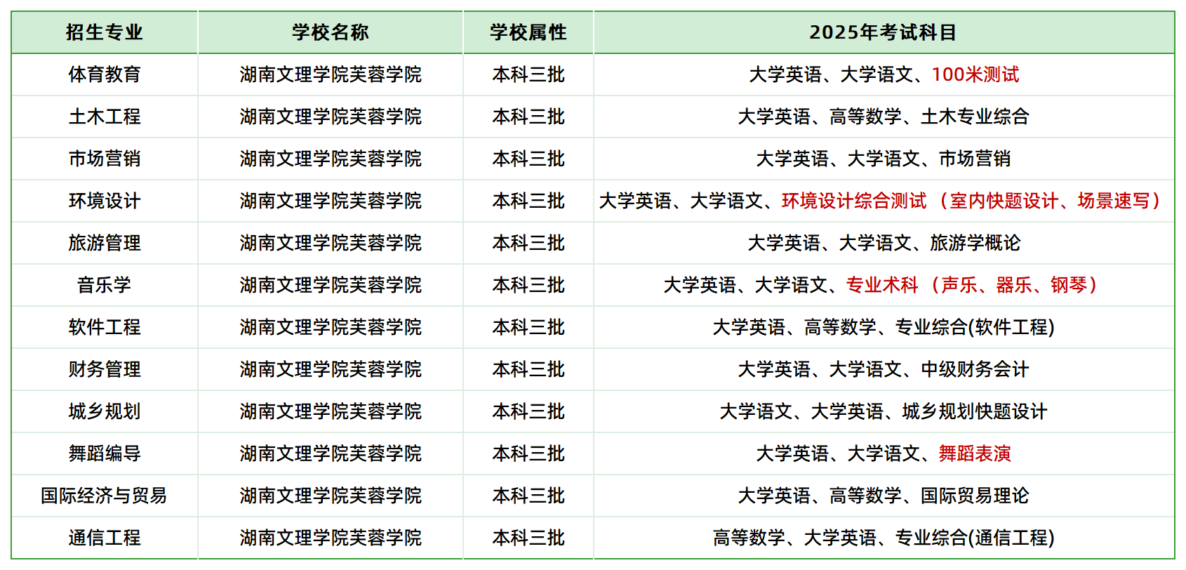 2025年湖南文理学院芙蓉学院专升本招生专业、考试科目