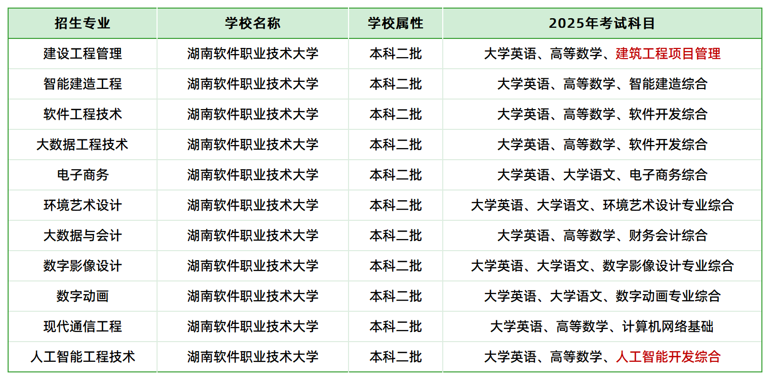 2025年湖南软件职业技术大学专升本招生专业、考试科目