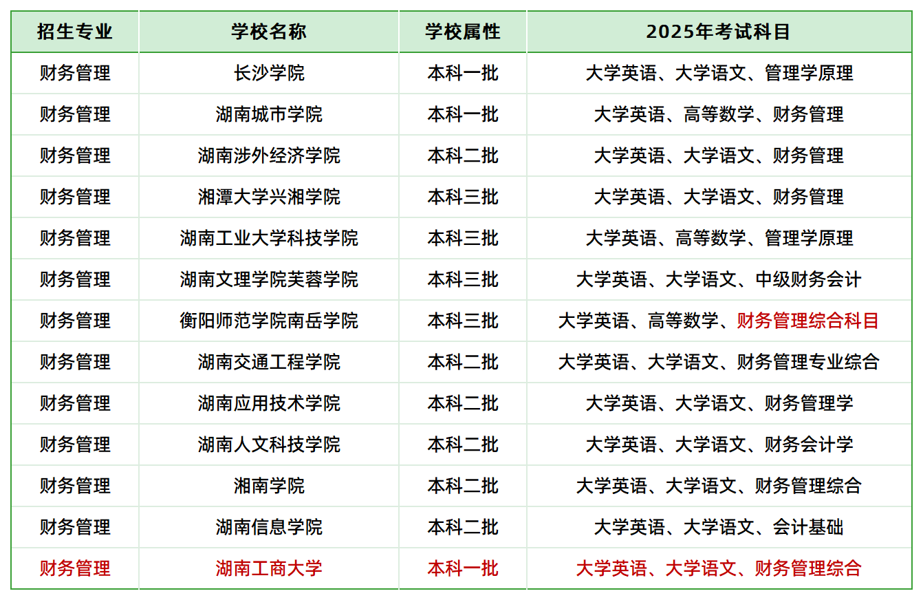 2025年湖南专升本财务管理专业各院校考试科目情况