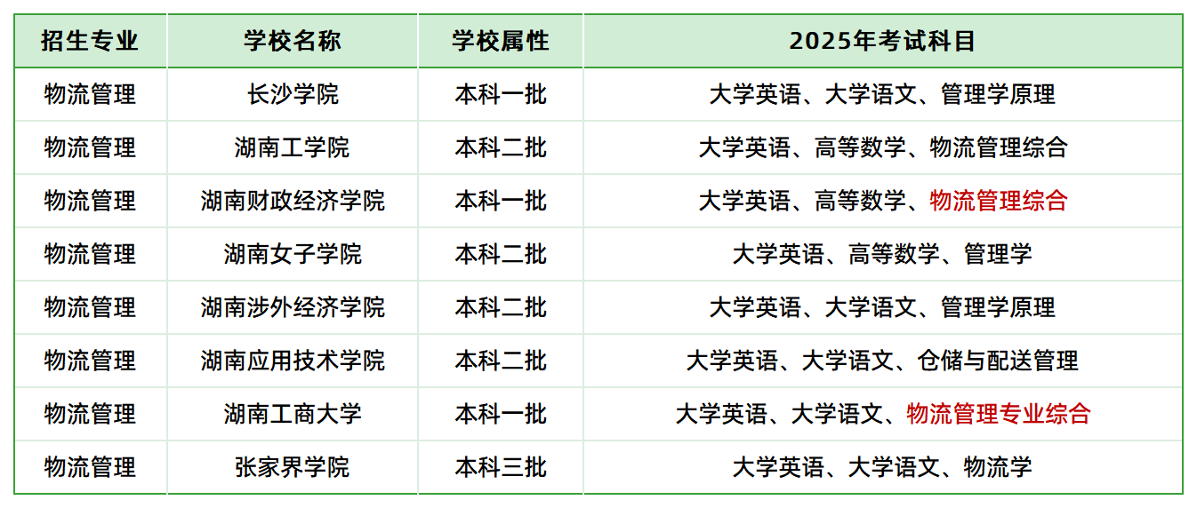 2025年湖南专升本物流管理专业各院校考试科目汇总