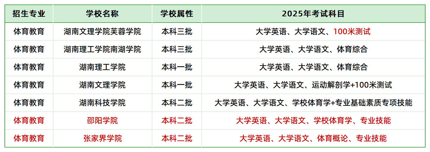 2025年湖南专升本体育教育专业各院校考试科目汇总(图1)