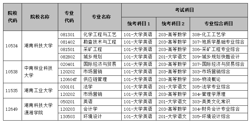 2025年湖南专升本考试招生专业及考试科目再次调整(图1)