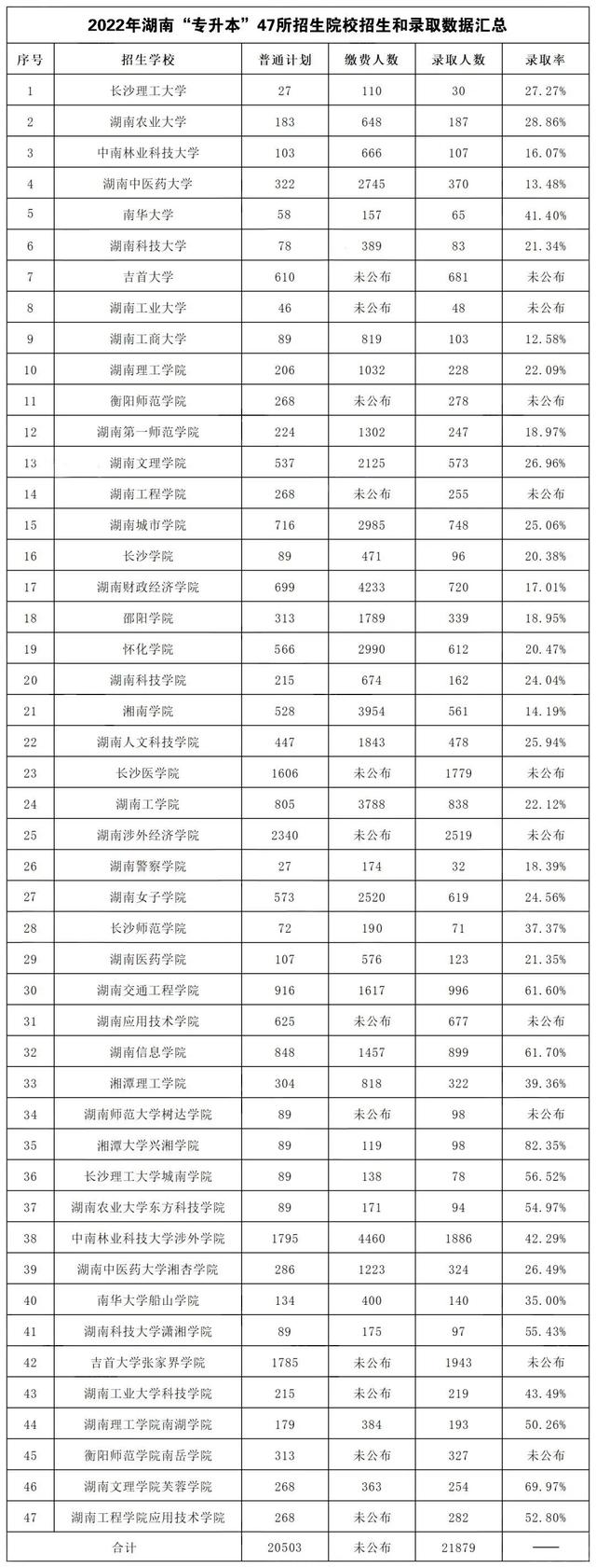 2023年湖南统招专升本报考数据汇总:公办院校(图2) 2023年湖南统招专升本报考数据汇总:公办院校(图2)