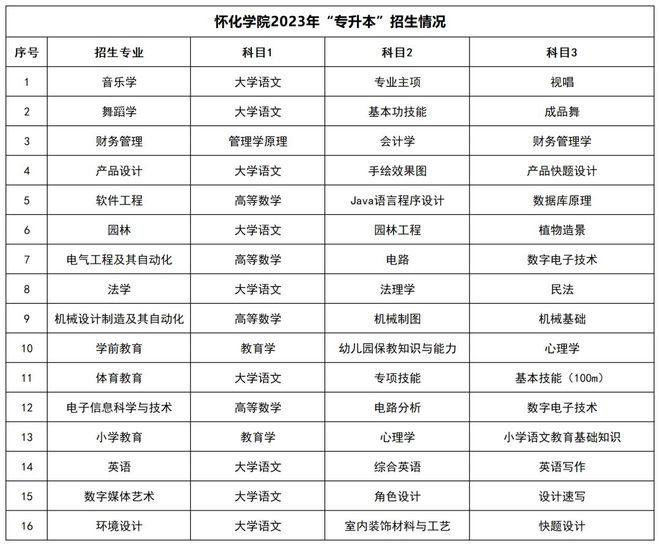 湖南统招专升本招生院校和招生信息汇总!(图3) 湖南统招专升本招生院校和招生信息汇总!(图3)