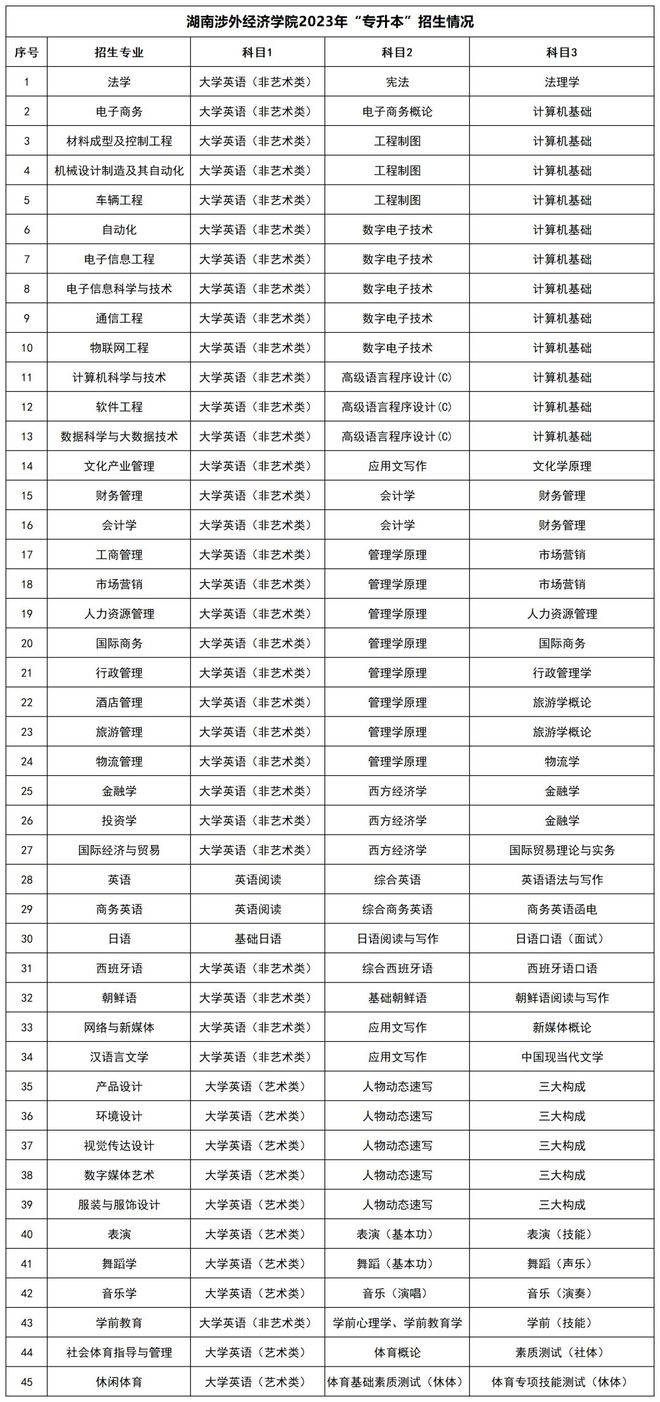 湖南统招专升本招生院校和招生信息汇总!(图7) 湖南统招专升本招生院校和招生信息汇总!(图7)