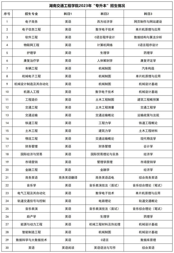 湖南统招专升本招生院校和招生信息汇总!(图8) 湖南统招专升本招生院校和招生信息汇总!(图8)