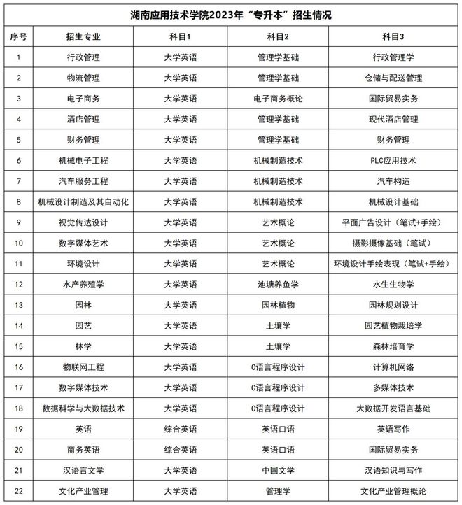 湖南统招专升本招生院校和招生信息汇总!(图9) 湖南统招专升本招生院校和招生信息汇总!(图9)