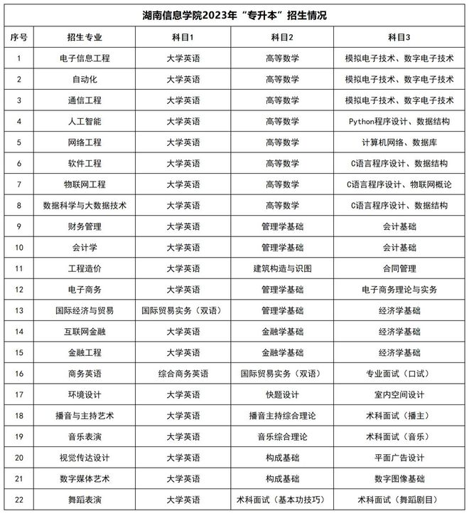湖南统招专升本招生院校和招生信息汇总!(图10) 湖南统招专升本招生院校和招生信息汇总!(图10)