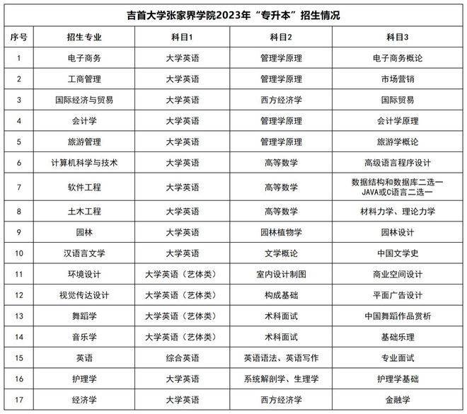 湖南统招专升本招生院校和招生信息汇总!(图13) 湖南统招专升本招生院校和招生信息汇总!(图13)