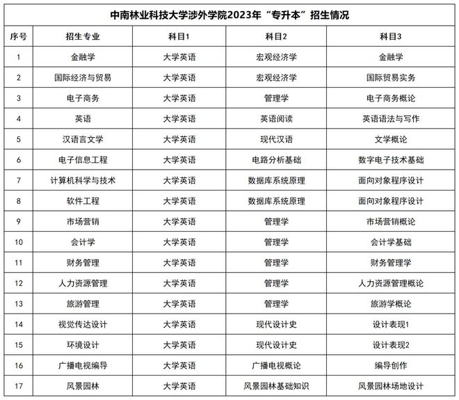 湖南统招专升本招生院校和招生信息汇总!(图12) 湖南统招专升本招生院校和招生信息汇总!(图12)