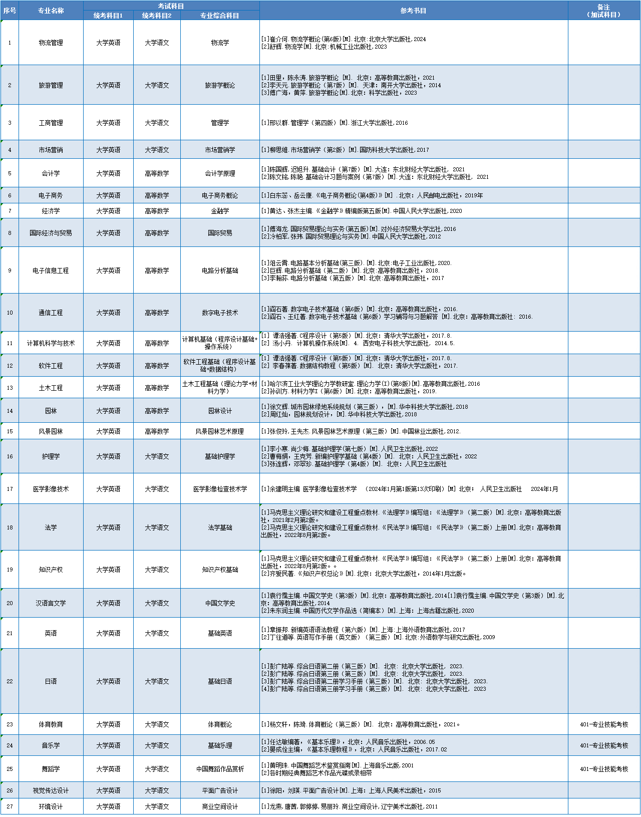 张家界学院考试科目参考.png